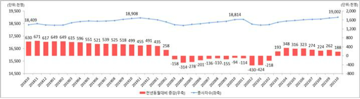 사업체 종사자 수 동향. 고용노동부 제공