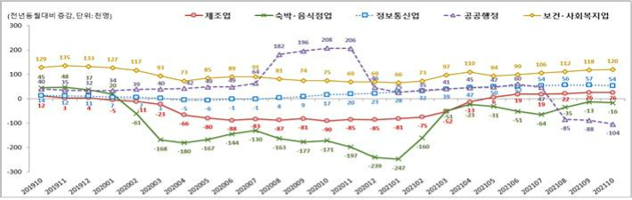 주요 산업별 종사자 수 동향. 고용노동부 제공