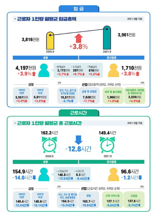 2021년 10월 사업체노동력조사 결과 노동실태 부문. 고용노동부 제공