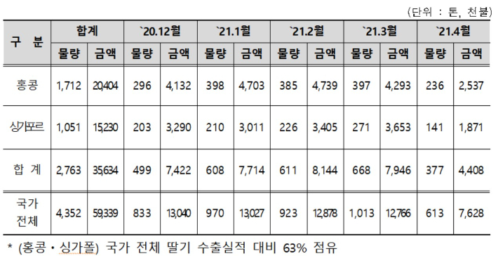 홍콩·싱가포르 딸기(신선) 수출현황. 농식품부 제공