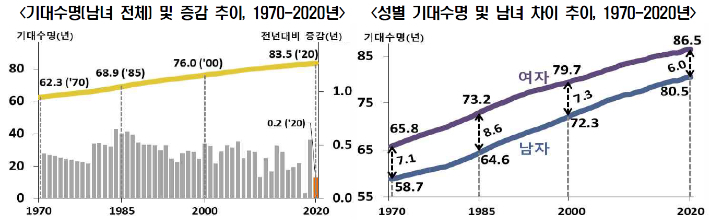 통계청 제공