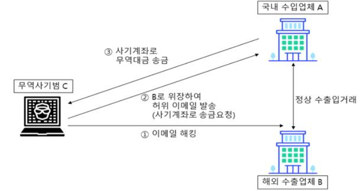 이메일 해킹을 이용한 무역대금 편취 흐름도. 금감원 제공