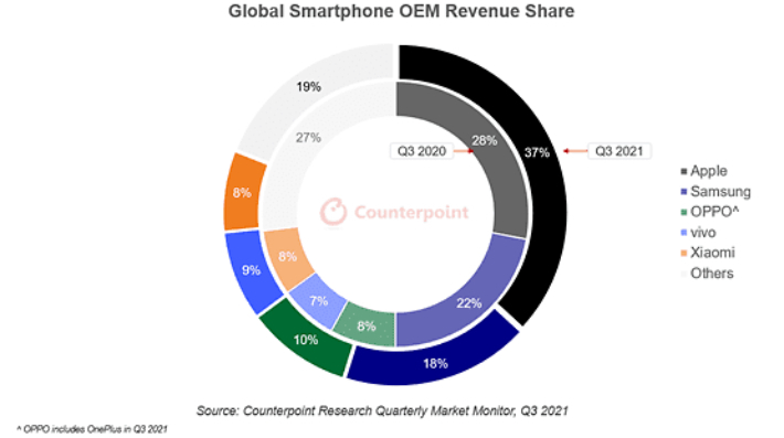 2021년 3분기 업체별 스마트폰 출하액 점유율 표. 카운터포인트리서치 제공