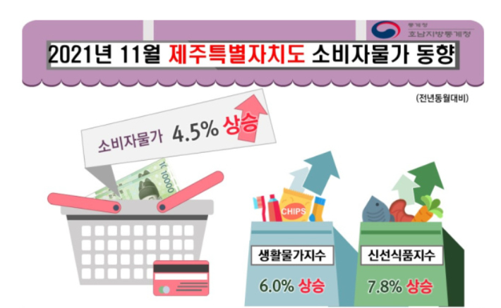 제주지역 11월 소비자물가가 4.5%나 올라 10년 만에 최고치를 기록했다. 통계청 제공