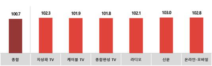 전월대비 12월 매체별 광고경기전망지수(KAI). 한국방송광고진흥공사 제공