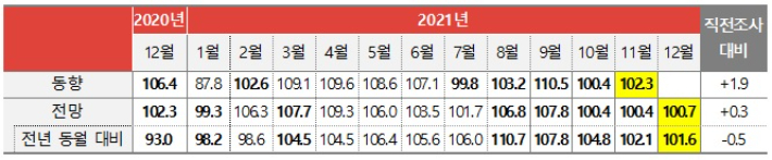 월별 광고경기 동향 및 전망지수. 한국방송광고진흥공사 제공