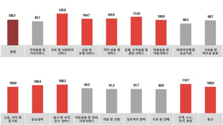 전월대비 12월 업종별 광고경기전망지수(KAI). 한국방송광고진흥공사 제공