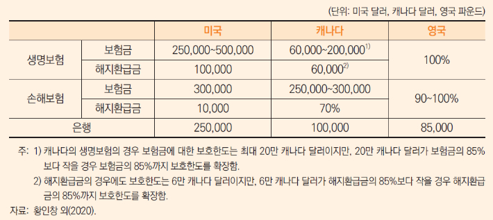 주요국별 보험소비자 보호 내용. KDI 제공