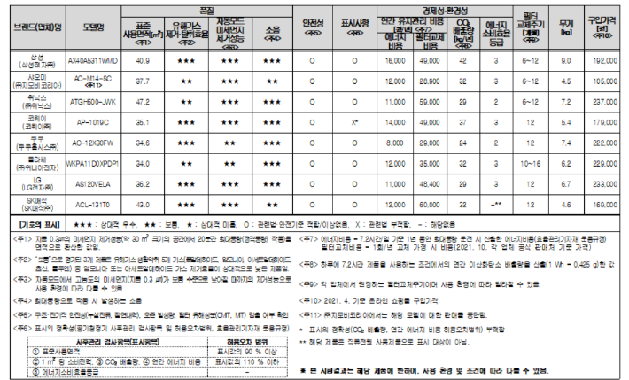 공기청정기 종합평가표. 한국소비자원 제공 