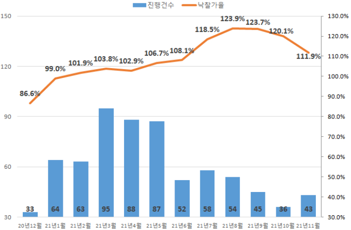 인천 아파트 경매 진행건수 및 낙찰가율. 지지옥션 제공
