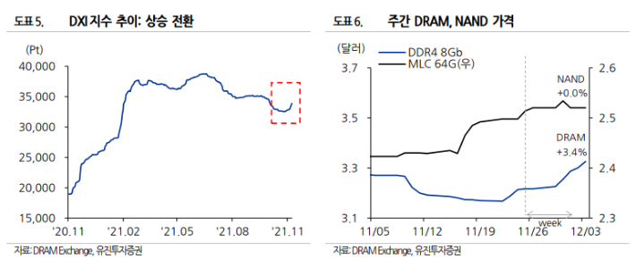 DXI 지수 추이와 주간 D램 및 낸드 가격 변동. 유진투자증권 제공