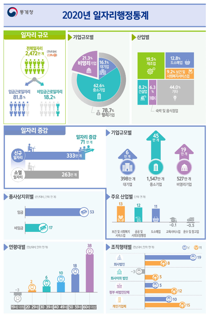 통계청 제공