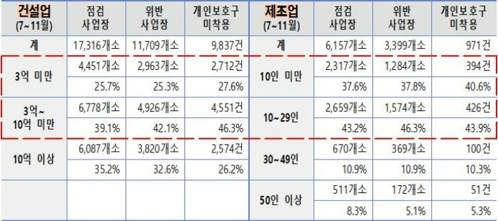 2021년 7월~11월 '3대 안전조치 현장점검의 날' 일제점검 결과. 고용노동부 제공