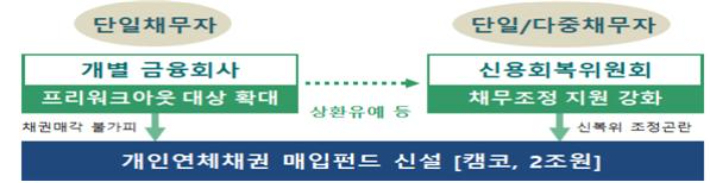 취약 개인채무자 재기지원 강화방안 개요. 금융위 제공