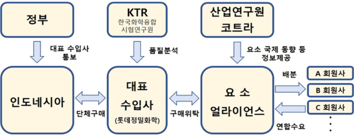 인도네시아 산 차량용 요소 수입 흐름도. 산업부 제공