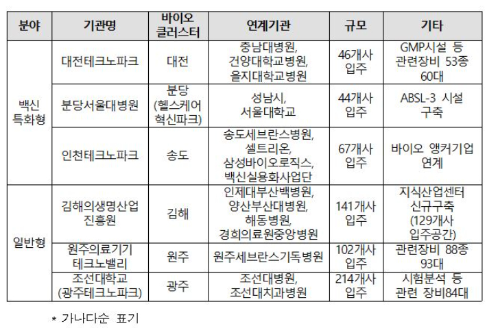 K-바이오헬스 지역센터. 보건복지부 제공