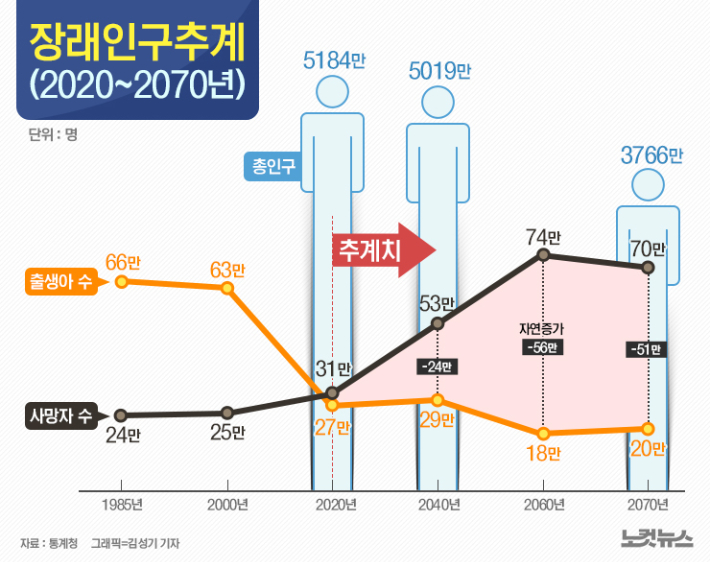 내리막길만 남은 대한민국 인구…2070년 3천만명대로 추락한다