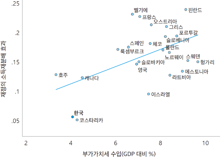 [그림 6.10]부가가치세와 재정의 소득재분배 효과(2018년) 239쪽. 문우사 제공