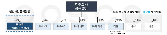 포스코 제공