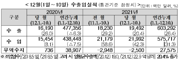 12월 1~10일 수출입실적.관세청 제공