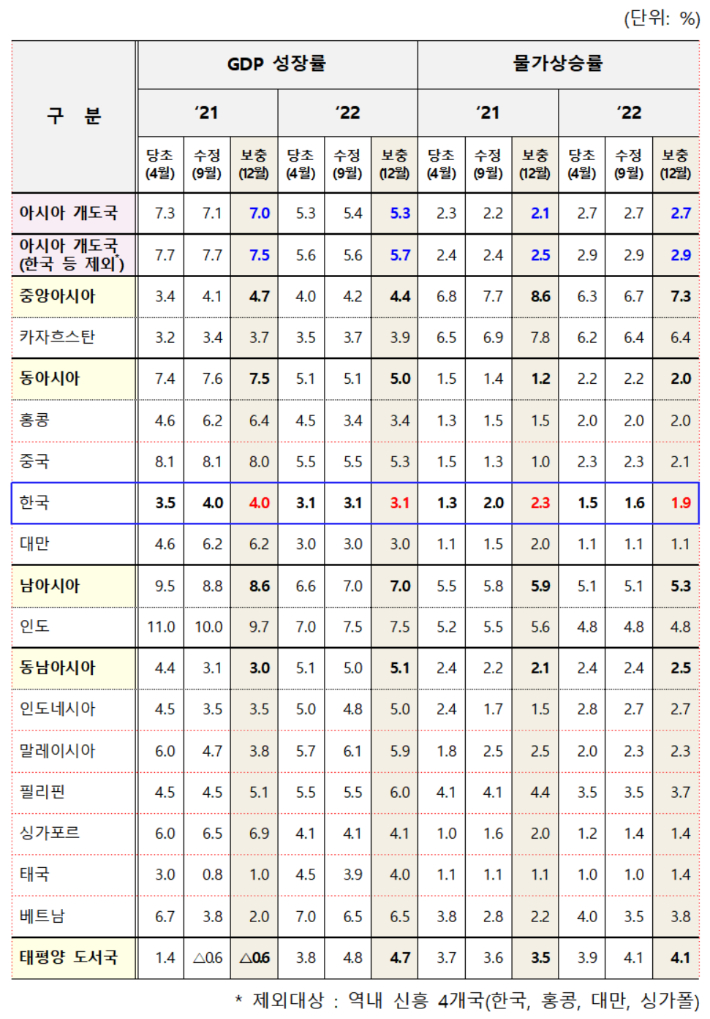 ADB, 지역별 경제성장률 및 물가상승률 전망. 기재부 제공