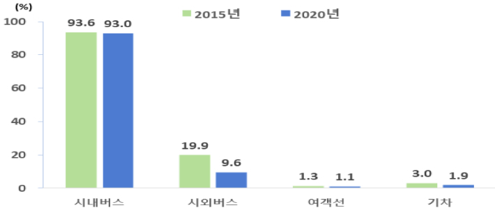 이용 가능한 대중교통 수단별 마을 비율. 통계청 제공