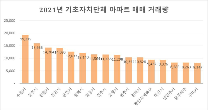 2021년 기초자치단체 아파트 매매 거래량(자료=리얼하우스 제공)