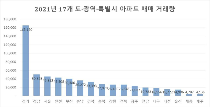 2021년 17개 도·광역·특별시 아파트 매매 거래량. 리얼하우스 제공