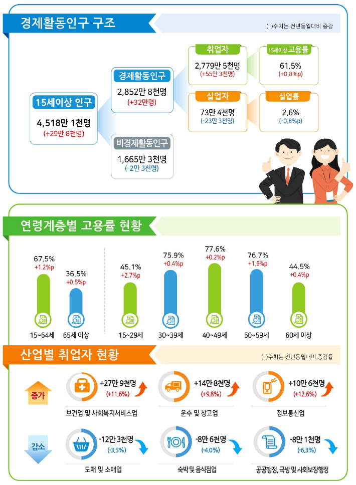 11월 고용동향. 통계청 제공