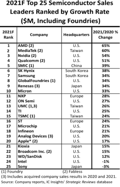 전세계 25개 반도체 회사의 매출 성장률 비교표. IC인사이츠 제공