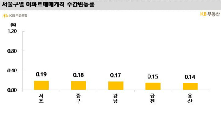 서울구별 아파트매매가격 주간변동률. KB부동산 제공
