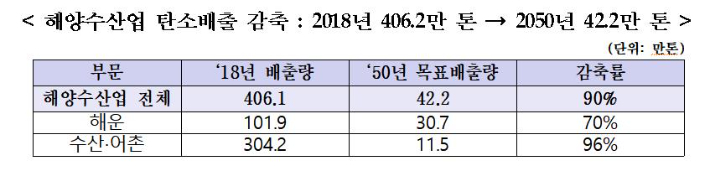 해양수산업 탄소배출 감축량. 해수부 제공