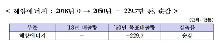 해양에너지 감축 목표. 해수부 제공