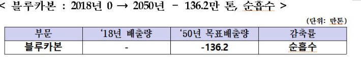 블루카본 통한 탄소 흡수 계획. 해수부 제공