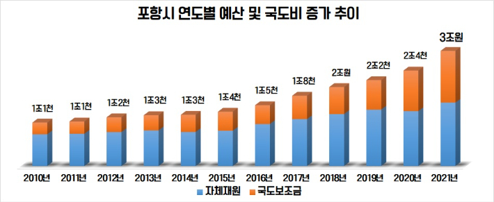 포항시 제공