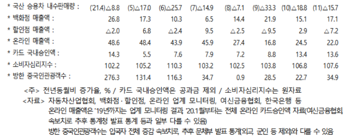 11월 소매판매 관련 주요 지표 속보치 현황. 기재부 제공