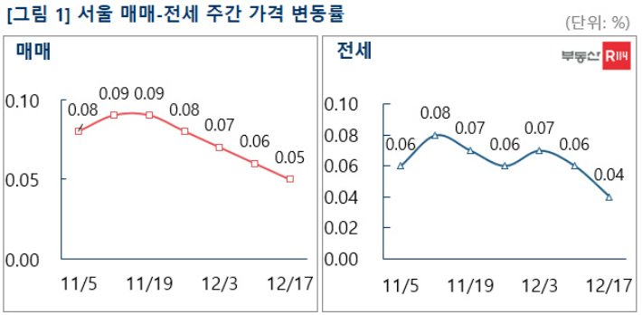 서울 매매-전세 주간 가격 변동률. 부동산R114 제공