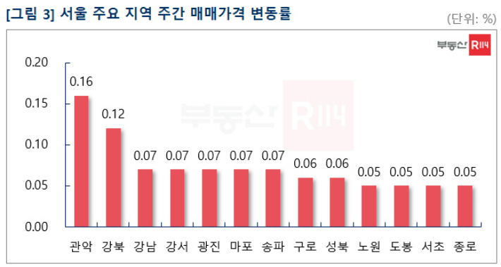 서울 주요 지역 주간 매매가격 변동률. 부동산R114 제공