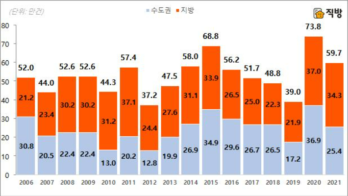 권역별 1~10월 아파트 매매거래량. 한국부동산원 제공