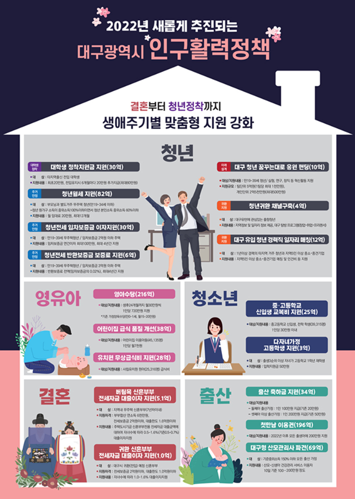 대구시 출산 지원 정책 포스터. 대구시 제공