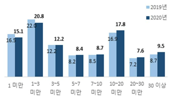 대출잔액 구간별(천만 원) 비중(%). 통계청 제공