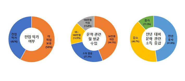 지난해 기준 '2021 문학 실태' 조사 결과. 문화체육관광부 제공