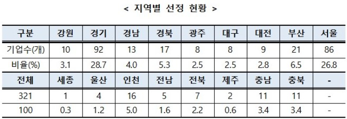 대구경북지방중소벤처기업청 제공