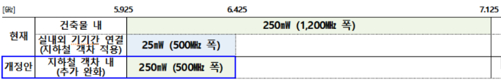 지하철 내 6㎓ 대역 이용출력이 10배(25㎽ → 250㎽) 상향된다. 과기부 제공 