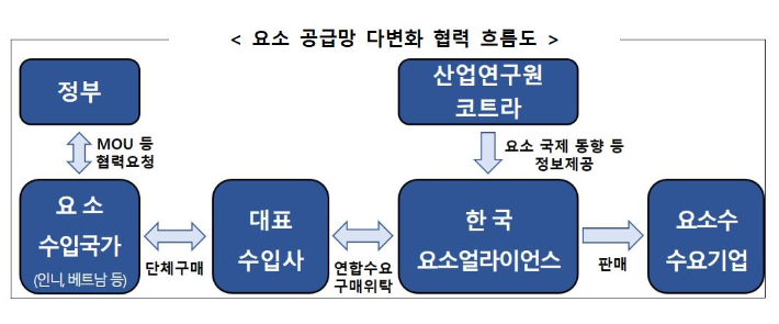 요소 공급망 다변화 추진. 산업통상자원부 제공