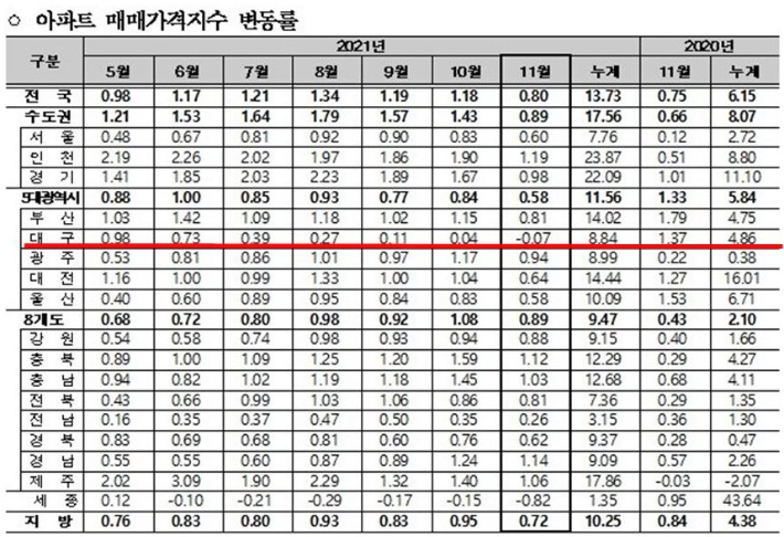 한국부동산원 제공