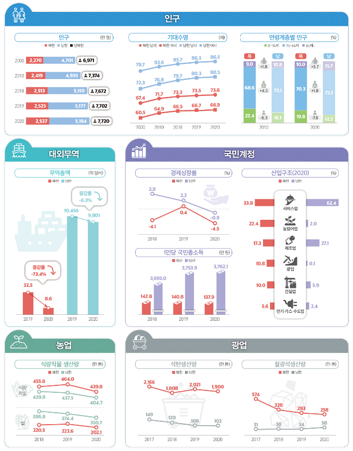 2021 북한의 주요통계지표. 통계청 제공