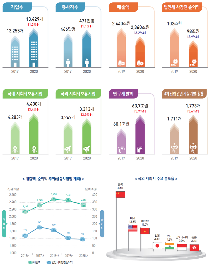 2020년 기업활동조사 결과. 통계청 제공