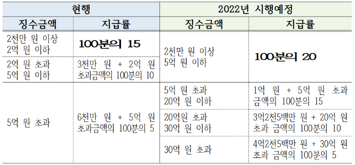 관세 체납자 은닉재산 신고 포상금 상향 내용(포상금 한도는 10억 원). 관세청 제공