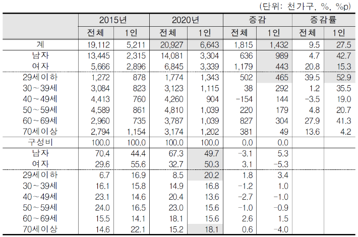 성, 연령별 1인가구(2015, 2020). 통계청 제공